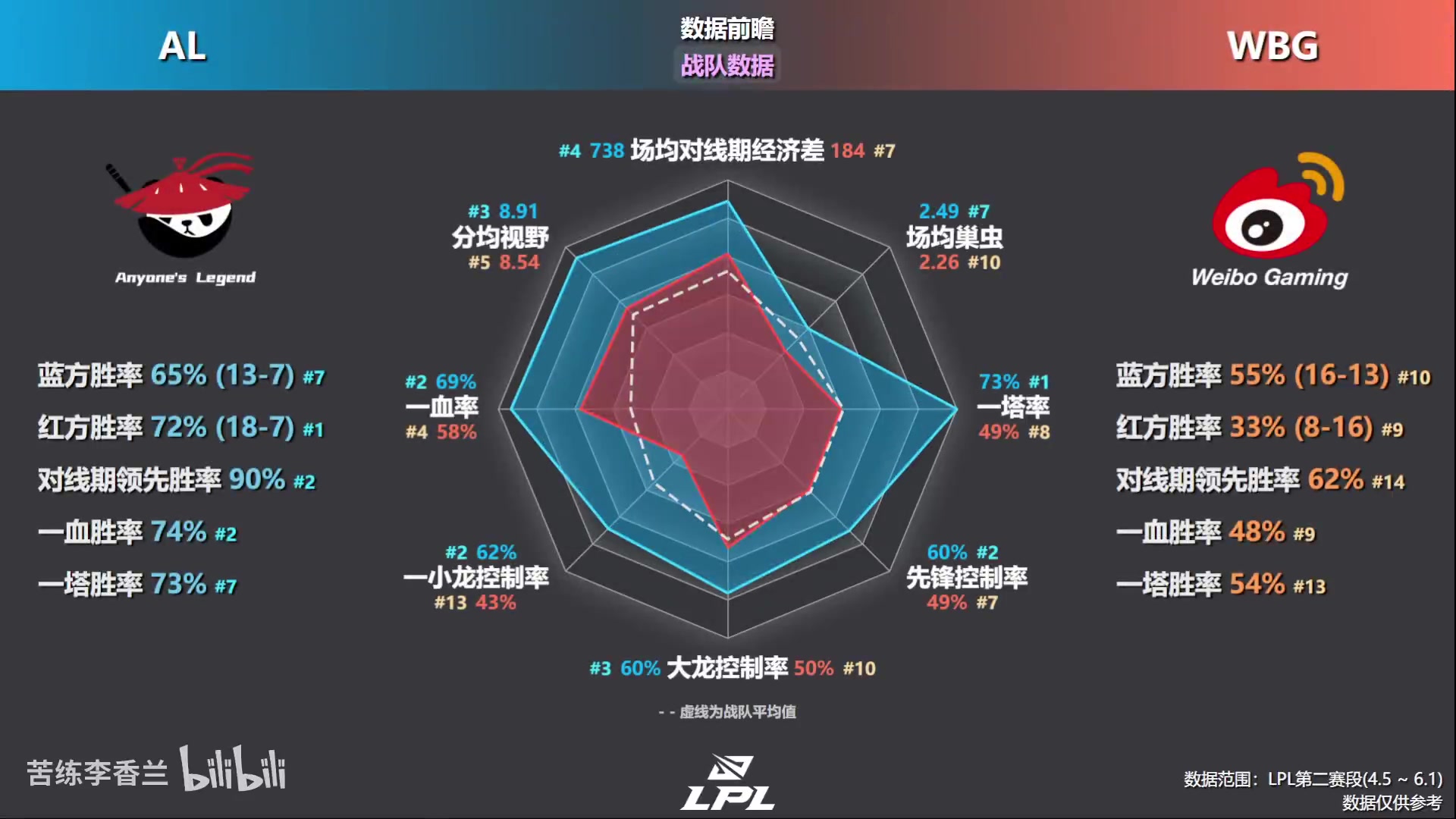 DB真人旗舰ALvsWBG前瞻：战队数据AL全包围WBG AL中野下强势